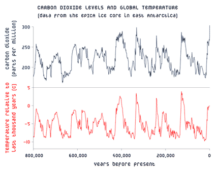 Figure 62- Carbon follows Temperature