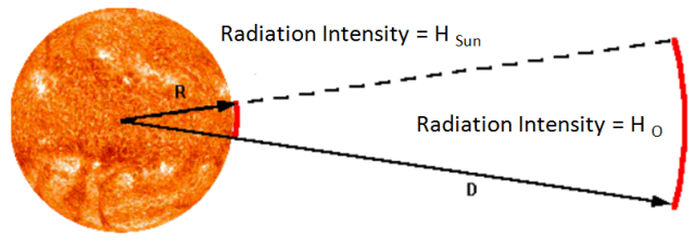 Figure 63- Radiation Intensity fromm the Sun