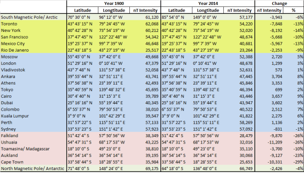 Figure 93-Magnetic Field Intensity Change