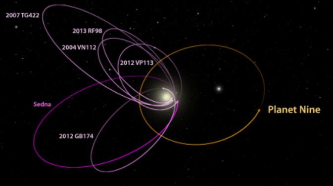 9th Planet’s Orbit: What are the odds | Earth Changes