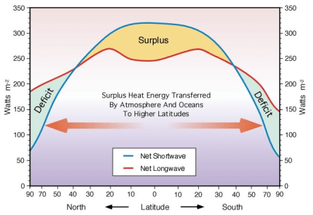 Figure 121- Heat Budget in the Troposphere Layer